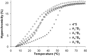 Melting curves of the unmodified (4*5) duplex and the diene-modified (Am*Bm) hybrids. Conditions: 1.0 µM duplex in 10 mM Tris-HCl (pH 4.2) and 100 mM NaCl.