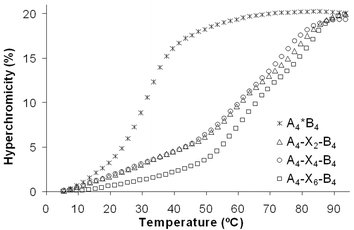 Melting curves of the 1,4-butanediol linked, bis-diene-modified duplex A4*B4 and the crosslinked duplexes obtained after the reaction with the bis-maleimides 6–8. Conditions: 1.0 µM duplex in 10 mM Tris-HCl (pH 4.2) and 100 mM NaCl.