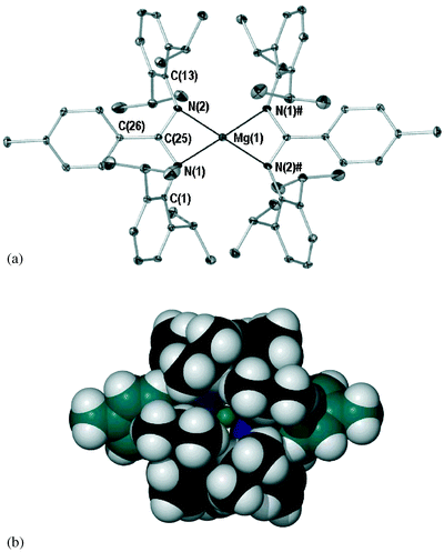 (a) X-ray crystal structure of 2
					(POV-Ray illustration, 40% thermal ellipsoids). All hydrogen atoms and lesser occupancy disordered atoms (C(24B)) omitted for clarity. Selected bond (Å) lengths and angles (°): Mg(1)–N(1) 2.047(2), Mg(1)–N(2) 2.069(2), N(1)–C(25) 1.347(3), N(2)–C(25) 1.343(3), C(25)–C(26) 1.497(4), N(1)–Mg(1)–N(2) 65.5(1), N(1)–Mg(1)–N(1)# 171.2(1), N(1)–Mg(1)–N(2)# 114.9(1), N(2)–Mg(1)–N(2)# 174.6(1), N(1)–C(25)–N(2) 111.8(2), tolyl plane∶metallacyclic plane 34.1(1). Symmetry transformation used to generate # atoms: 1 −
					x, y, 1/2 −
					z. (b) Space-fill illustration of 2
					(same orientation as 4a). Tolyl carbons coloured teal (POV-RAY illustration, 100% van der Waals radii).