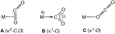 Coordination modes of carbon dioxide.