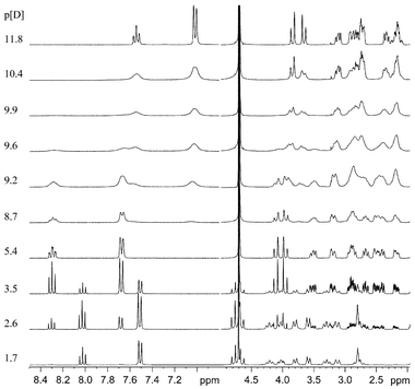Stack plot of representative 1H NMR spectra of L1 recorded at 300 MHz in D2O as a function of p[D]; T = 25 °C.