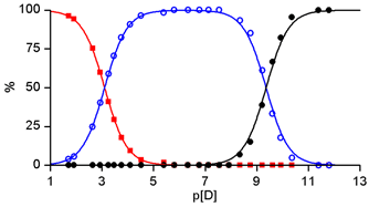 Relative concentrations of L1 (black dots), [D(L1)]+ (blue circles), and [D2(L1)]2+ (red squares) determined by integration of the 1H NMR spectra. The nonlinear least squares distribution curves calculated according to eqns. (5)–(7) are represented as solid lines. Solvent: D2O; T = 25 °C.