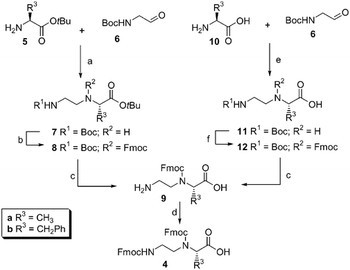 Synthesis of alanine- and phenylalanine-derived building blocks 4a and 4b. Reagents and conditions: (a) 1.3 equiv. NaBH3CN, 3% AcOH in MeOH; (b) 2 equiv. DiPEA, 1.1 equiv. Fmoc–OSu, DCM; (c) DCM–TFA (1∶1); (d) 3 equiv. DiPEA, 1.1 equiv. Fmoc–OSu, dioxane; (e) 1.1 equiv. NaBH3CN, MeOH; (f) 1 equiv. DiPEA, 1.75 equiv. BTSA, DCM, 1.1 equiv. Fmoc–Osu.