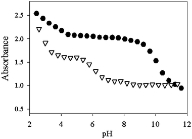 Absorbance of 1
					(1 × 10−5 M) alone (circles) or in the presence of Mg2+
					(2.7 × 10−3 M, triangles) at various pH values.