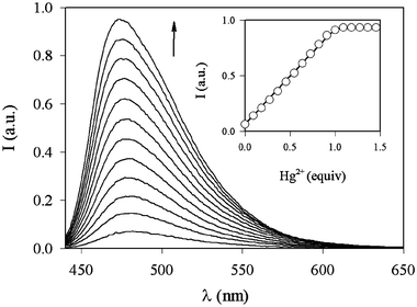 Fluorescence spectra (λexc
					= 430 nm) of 2 in methanol–water (1∶1 v/v, pH 7.0) and upon addition of an increasing amount of Hg2+ ions. Inset: fluorescence intensity (λexc
					= 430 nm, λem
					= 480 nm)
					vs. equivalents of Hg2+ ions.