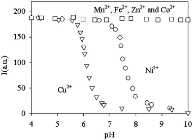 Luminescence intensity (λexc
					= 450 nm, λem
					= 610 nm)
					vs. pH for solutions containing ligand 8 and a metal cation in 1∶1 stoichiometry. The metal species referring to each curve is indicated in the plot.