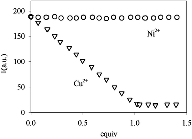 Luminescence intensity vs. equivalents of added Ni2+ and Cu2+ for 8, in a solution buffered at pH 7.0.