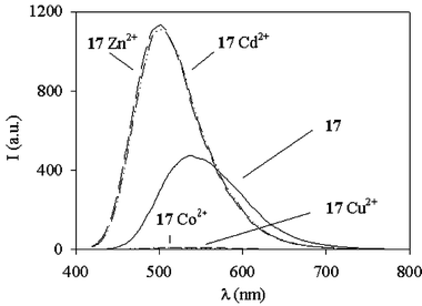 Fluorescence spectra (λexc
					= 338 nm) of 9
					(9.2 × 10−5 M) and of its complexes with Cu2+, Co2+, Zn2+ and Cd2+ in acetonitrile–water (1∶1 v/v) solution at pH 9.5.