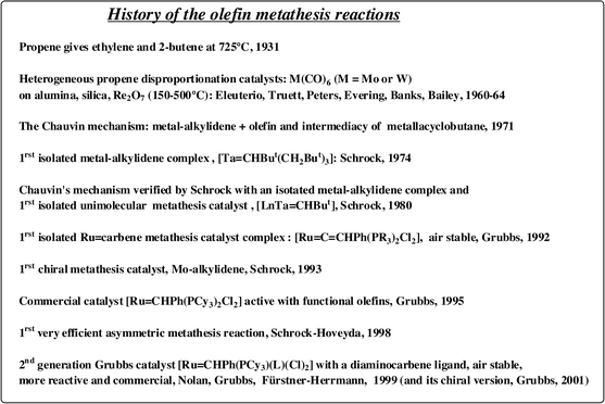 History of the olefin metathesis reactions.