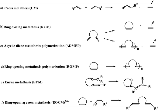 Different types of olefin metathesis, all proceeding according to the Chauvin mechanism and catalyzed by Schrock-type or Grubbs-type metathesis catalysts. Tandem, domino and cascade metathesis reactions couple several of these reactions (in particular ROMP + RCM).