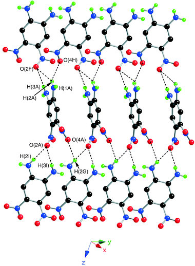 View of the N–H⋯O–N hydrogen-bonding network in the solid state structure of 4. Colour coding: nitrogen, blue; oxygen, red; hydrogen, green.
