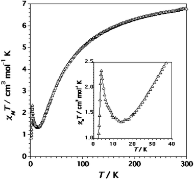 
            χ
            M
            T
            versus T plot for complex 4 under applied magnetic fields of 1 T (T > 50 K) and 250 G (T
						≤ 50 K). The inset shows the region of the minimum in χMT.