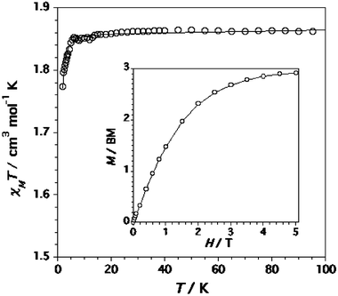 
            χ
            M
            T versus T plot for complex 2: (○) experimental data; (—) best fit through eqn. (1). The inset shows the magnetisation against the applied magnetic field at 2.0 K: (○) experimental data; (—) Brillouin function for a magnetically isolated spin S = 3/2 with g = 1.99.