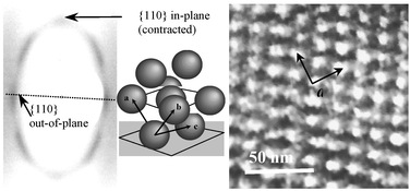 2D-SAXS (left) and TEM micrograph (along the [100] projection, right) of a ZrO2 cubic thin film calcined to 350 °C; the dotted line represents the film orientation.