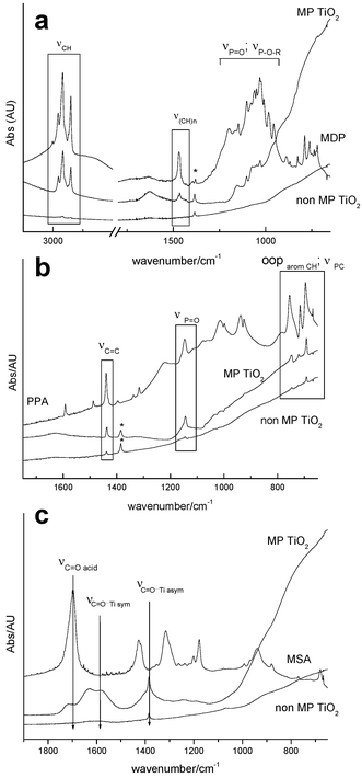 FTIR spectra of mesoporous titania films exposed to organic molecules: (a) MDP, (b) PPA, (c) MSA. Typical function and skeleton bands are indicated.