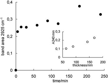 Variation with time of MDP incorporation in a mesoporous TiO2 film (measured as the integrated intensity of the νC–H FTIR band area at 2925 cm−1; film thickness: 2 × 150 nm). Inset: thickness dependence of the saturation absorbance for MDP in mesoporous TiO2 films (measured as the integrated FTIR absorbance at 240 min, A240).