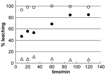 Leaching of molecules grafted on mesoporous TiO2 films: (△) MDP in THF, (●) MSA in water, pH = 7.0, (○) TGA in water, pH = 7.0.