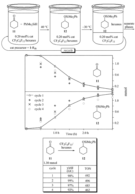 Rate profile for the hydrosilylation of cyclohexanone (11) under monophasic conditions (CF3C6F11–hexanes, 40 °C).