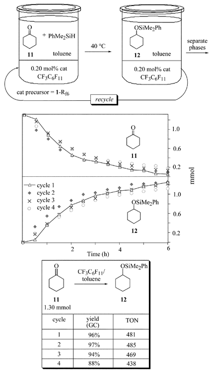 Rate profile for the hydrosilylation of cyclohexanone (11) under biphasic conditions (CF3C6F11–toluene, 40 °C).