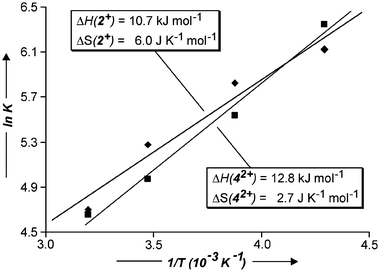 Van't Hoff plot allowing to evaluate enthalpic and entropic contributions to the binding of ammonium ions 2+ and 42+ with 1b.