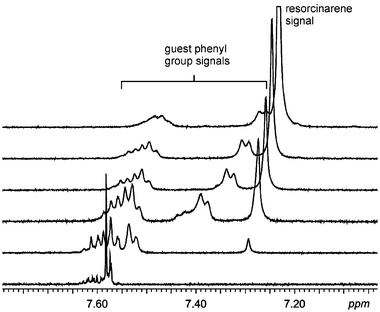The aromatic region of the 1H NMR spectra of the titration of 52+ with a methanol-d4 solution of 1b at 233 K. The shift of the signals corresponding to the benzyl groups of the dication indicates binding interactions between the aromatics and the resorcinarene cavity.