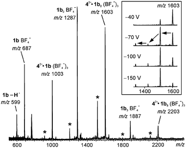 Negative ion ESI mass spectrum of the acetonitrile solution mixture of 42+BF4− and 1b. Asterisks indicate HBF4 loss related signals. The inset shows a series of spectra recorded at different sample cone voltages. At higher voltage, fragmentation is more pronounced and several consecutive HBF4 losses are observed.