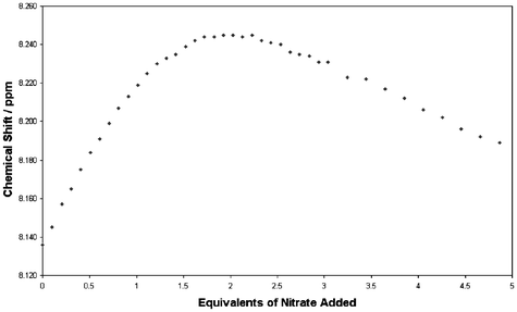 The chemical shift change of the para-pyridyl proton during the titration of [Ag(1)2]CF3SO3 + TBA-NO3, showing two different processes occurring.