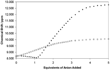 Titration plots of [Ag(1)2]CF3SO3 with TBA-NO3 (squares) and TBA-CH3CO2 (diamonds) following the urea NH resonance adjacent to the pyridyl ring. The first equivalent of acetate coordinates to the silver before binding occurs with increasing guest concentration, whereas with nitrate binding occurs prior to coordination.