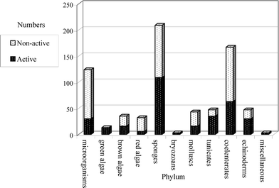 Distribution of biologically-active and non-active marine natural products by phylum, 2003. (Non-active–compounds for which no biological activity has been reported; Active–compounds that are active in at least one bioassay).
