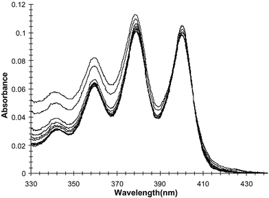 The changes (corrected for dilution) in the absorption spectrum of 1 upon titration with pyrophosphate.