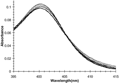 The changes in the absorption spectrum of 1 upon titration with H2PO4− between 390–410 nm only.