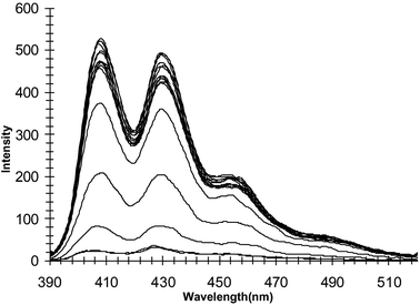 The changes in the fluorescence spectrum of 1 upon titration with pyrophosphate, which is switched off upon anion recognition.