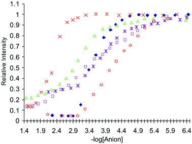 The relative intensity changes in the fluorescence spectrum of 1, when measured at 430 nm, upon addition of: ×= malonate; △
						= H2PO4−; □
						= AcO−; ◆
						= pyrophosphate; *
						= glutarate; ○
						= F−.