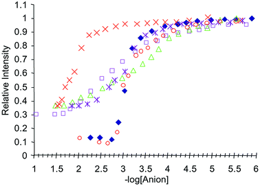 The relative intensity changes in the fluorescence spectrum of 2, when measured at 430 nm, upon addition of: ×= malonate; △
							= H2PO4−; □
							= AcO−; ◆
							= pyrophosphate; *
							= glutarate; ○
							= F−.