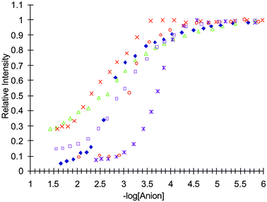 The relative intensity changes in the fluorescence spectrum of 3, when measured at 430 nm, upon addition of: ×= malonate; △
							= H2PO4−; □
							= AcO−; ◆
							= pyrophosphate; *
							= glutarate; ○
							= F−.