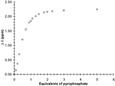 The changes in the 1H NMR resonance (Δδ) of the 8.38 ppm proton of 1 in DMSO-d6 upon addition of pyrophosphate.