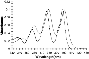 The absorption spectra of 1
						(solid) and DMA (dashed) in DMSO.