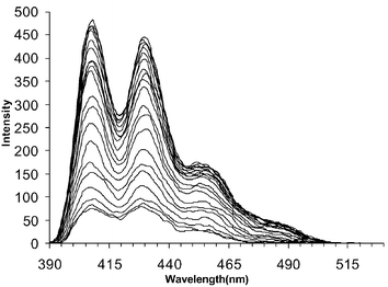 The changes in the fluorescence emission spectra of 1 in DMSO upon addition of AcO− ([AcO−]
						= 0–58 mM). The emission is switched off upon ion recognition.