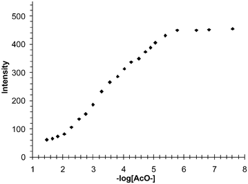 The changes in the fluorescence emission spectra of 1 at 430 nm in DMSO upon addition of AcO−. From these changes it can be deduced that the recognition of the anion occurs in a two-step process over four logarithmic concentration units.