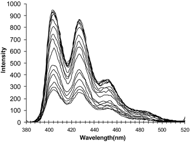 The changes in the fluorescence emission spectra of 3 in DMSO upon addition of AcO− ([AcO−]
						= 0–40 mM). As in the case of 1, the emission of 3 is switched off upon ion recognition.