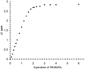 The changes in the 1H NMR resonance (Δδ) of the 8.38 ppm proton of 1 in DMSO-d6 upon addition of H2PO4−
						(shown in equivalents).