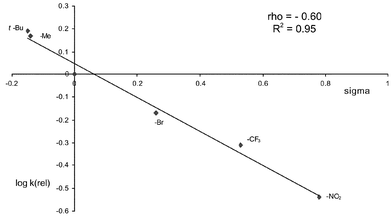 
            k(rel)
						vs. σ for amination of 15 with rhodium(ii) catalysis.