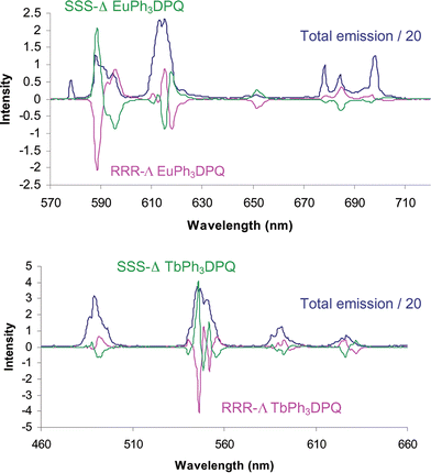 Mirror image CPL spectra for (SSS)-Δ (green) and (RRR)-Λ (purple) europium and terbium complexes of 1. The blue trace represents the total emission spectrum (λexc = 340 nm, pH 7.4, 100 mM HEPES, 10 mM NaCl).