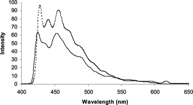 Phosphorescence spectrum of [Gd.1]3+ (CF3SO3)3 in a frozen glass (77 K, MeOH–EtOH 4 : 1, λexc = 340 nm), compared to that of 7-methyl-tetraazatriphenylene, 11 (dashed line).