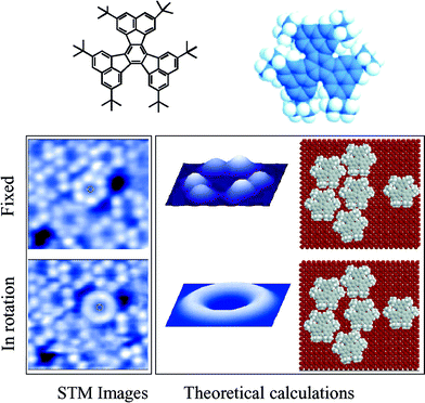 The upper part shows two chemical representations of hexa-tert-butyldecacyclene. STM images of a monolayer (left); and images calculated by the ESQC method (centre) showing only the molecule located in the middle part of the monolayer. This molecule is fixed (top) and in rotation (bottom). On the right are shown two calculated representations of the arrangement of the adsorbed monolayer of molecules.