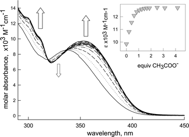 Spectra taken over the course of the titration of a DMSO solution of 2
					(5 × 10−6 M) with a standard solution of [Bu4N]CH3COO. Inset: change in the molar absorbance at 360 nm upon acetate addition.