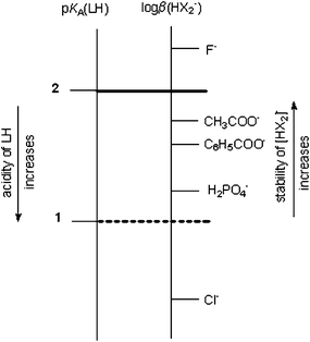 Matching of the acidity scale of the receptor LH and of the stability scale of [HX2]−. Each receptor deprotonates in presence of excess of anions whose logβ([HX2]−) values lie above the pertinent horizontal line (solid for 2 and dashed for 1).
