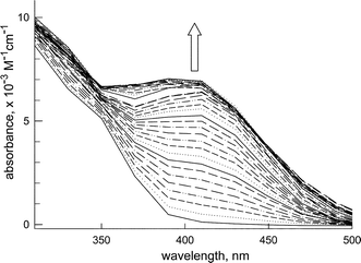 Spectra taken over the course of the titration of a DMSO solution of 1
					(5 × 10−6 M) with a standard solution of [Bu4N]F. The increasing band at 410 nm signals deprotonation of the receptor.