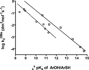 Brønsted plots of the log second-order rate constant for methoxide attack on phosphates 2 and 5 as well as on phosphorothioates 6 (except 6b) vs. sspKa values for the corresponding phenols or thiophenols; linear regressions for the phosphate (except 5b) and phosphorothioate (except 6b) data give slopes of −0.70 ± 0.05 (solid line, □) and −0.76 ± 0.08 (dashed line, ○) respectively.