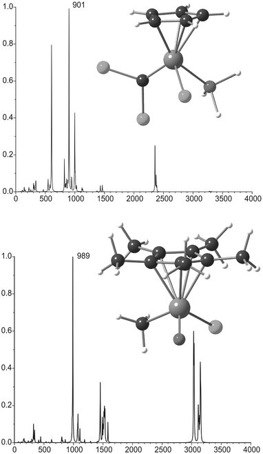 Predicted vibrational spectra for the model compounds Os(η5–C5H5)(CCl2)Cl(PH3) and Re(η5–Cp*)(O)(CH3)Cl. The most intense lines indicated belong to the OsC and ReO stretching modes respectively. Data taken from ref. 35.